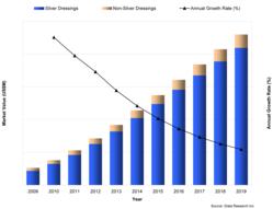 Silver & Non- Silver Dressings Market Annual Growth Rate